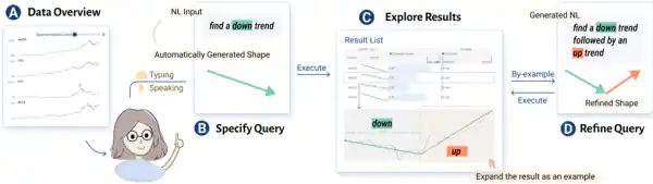 ChronoMantic workflow showing natural language queries, glyph feedback, pattern retrieval, and iterative refinement.
