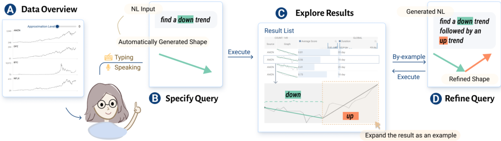 ChronoMantic workflow showing natural language queries, glyph feedback, pattern retrieval, and iterative refinement.