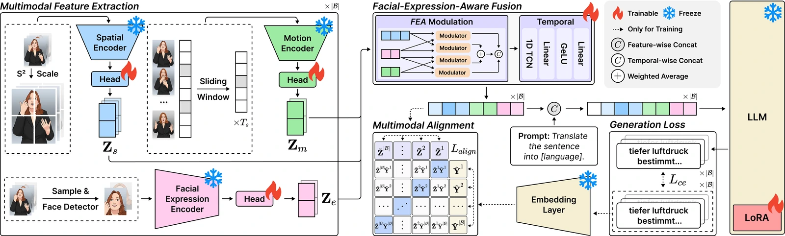 FEA-SLT framework integrating manual and facial features through bidirectional fusion for sign language translation.